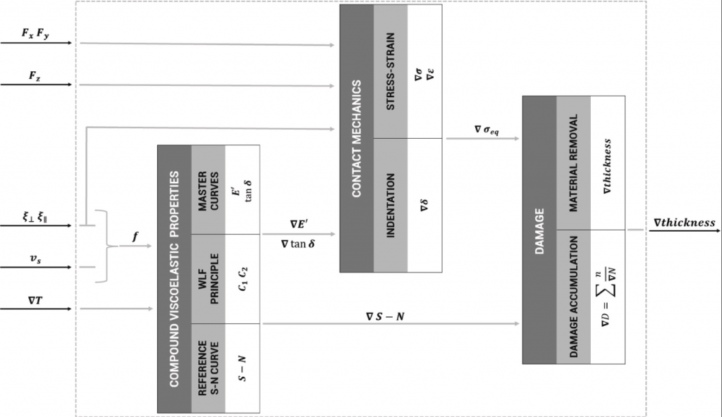 Tyre wear model: A fusion of rubber viscoelasticity, road roughness, and thermodynamic state