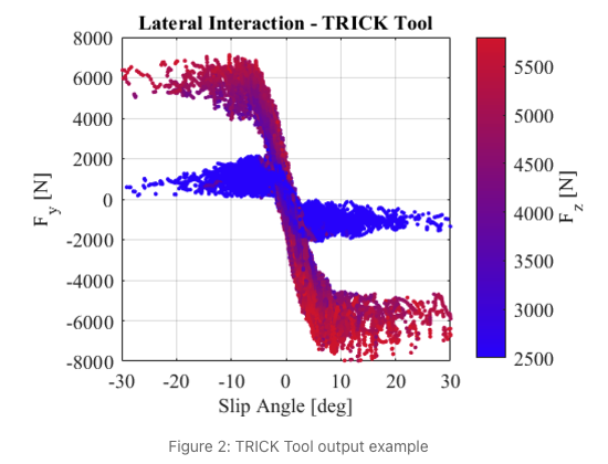 Tire data lateral interaction