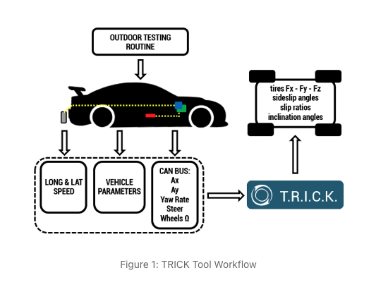 Tire data analysis