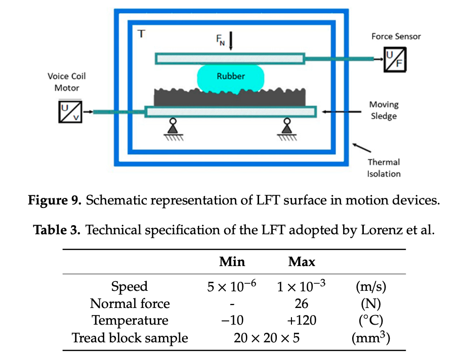 Surface in motion