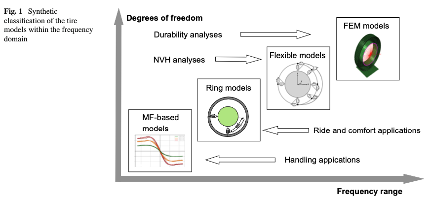 Tire Modeling, extension of the multiplysical magic formula