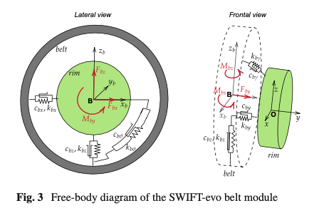 Tire Modeling