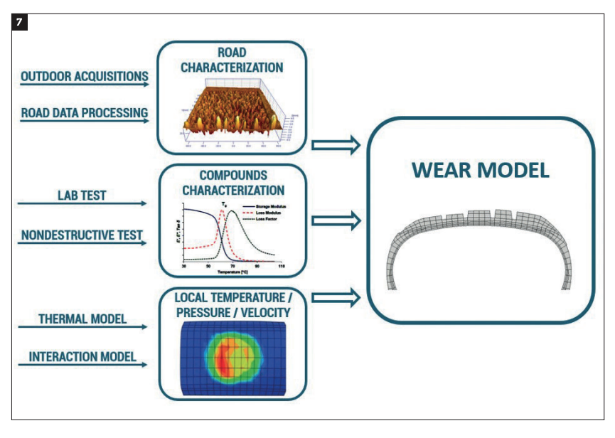 Tire simulation software